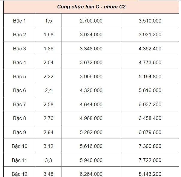 DỰ KIẾN BẢNG LƯƠNG CÔNG CHỨC từ 1/7/2024- Ảnh 9.
