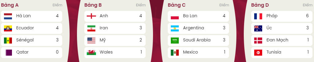 Lịch thi đấu ngày 28/11 và Bảng xếp hạng mới nhất World Cup 2022