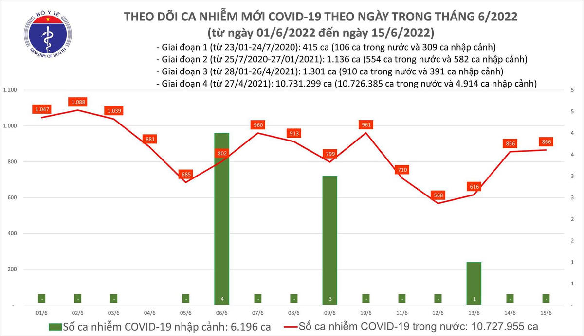 Biểu đồ số ca mắc Covid-19 tại Việt Nam đến ngày 15/6.