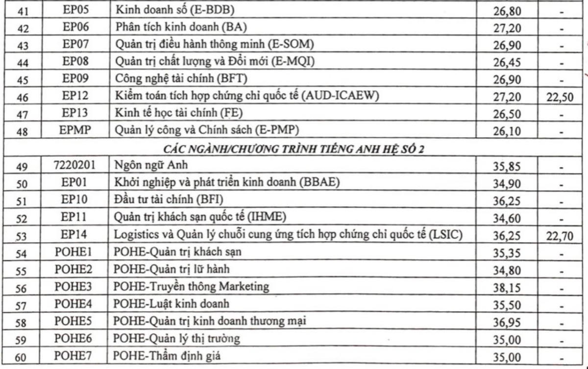 Thêm nhiều trường đại học ‘top’ đầu công bố điểm chuẩn trúng tuyển