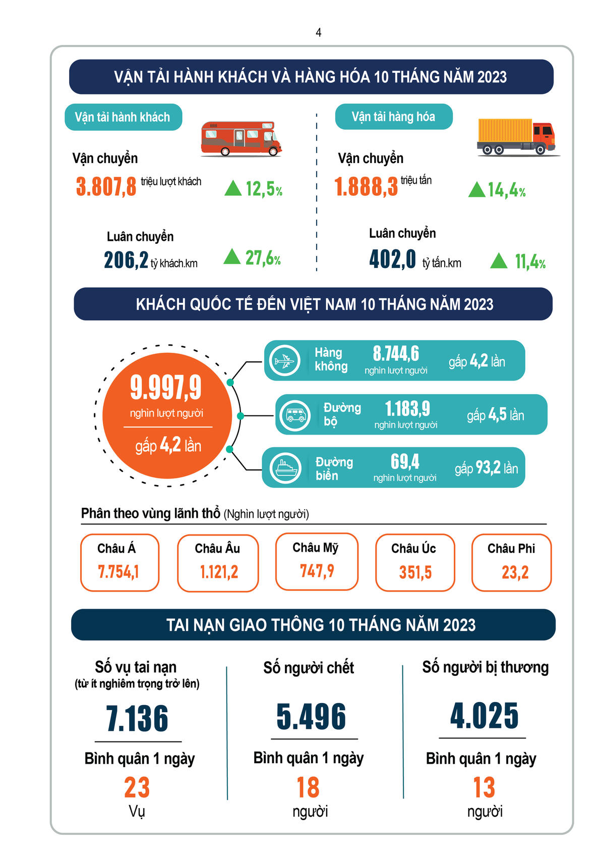[Infographics] Tình hình kinh tế - xã hội Việt Nam tháng 10 và 10 tháng năm 2023