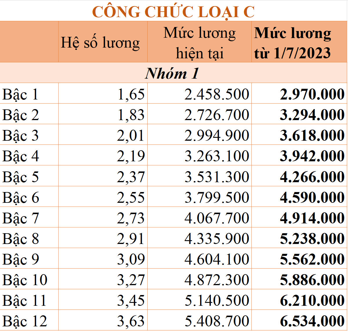 Từ 1/7, Bảng lương công chức, viên chức thay đổi thế nào?