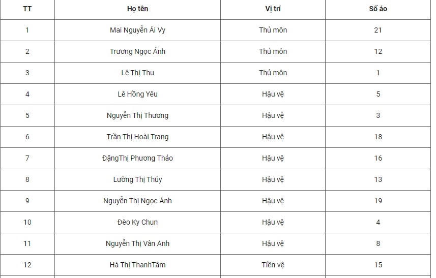 Vòng loại U17 nữ châu Á 2024: Danh sách đội tuyển U17 nữ Việt Nam 