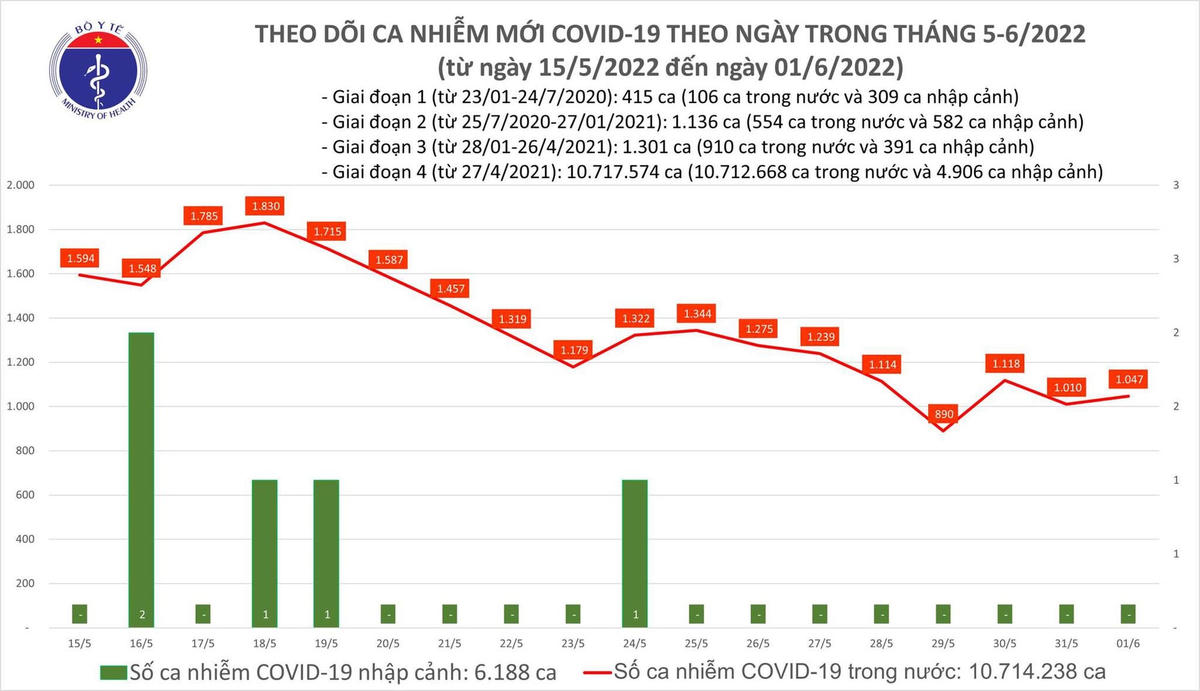 Biểu đồ số ca mắc Covid-19 tại Việt Nam đến ngày 1/6/2022.