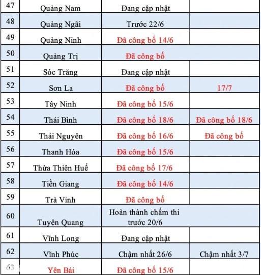 11 tỉnh công bố điểm chuẩn lớp 10 năm học 2023: Có nơi chỉ lấy hơn 10 điểm