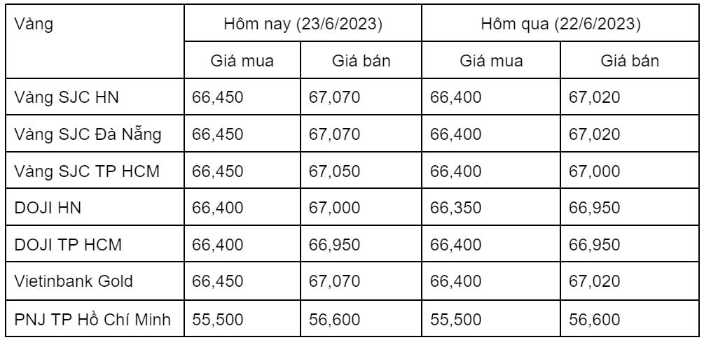 Ngày 23/6: Giá vàng trong nước tăng nhẹ