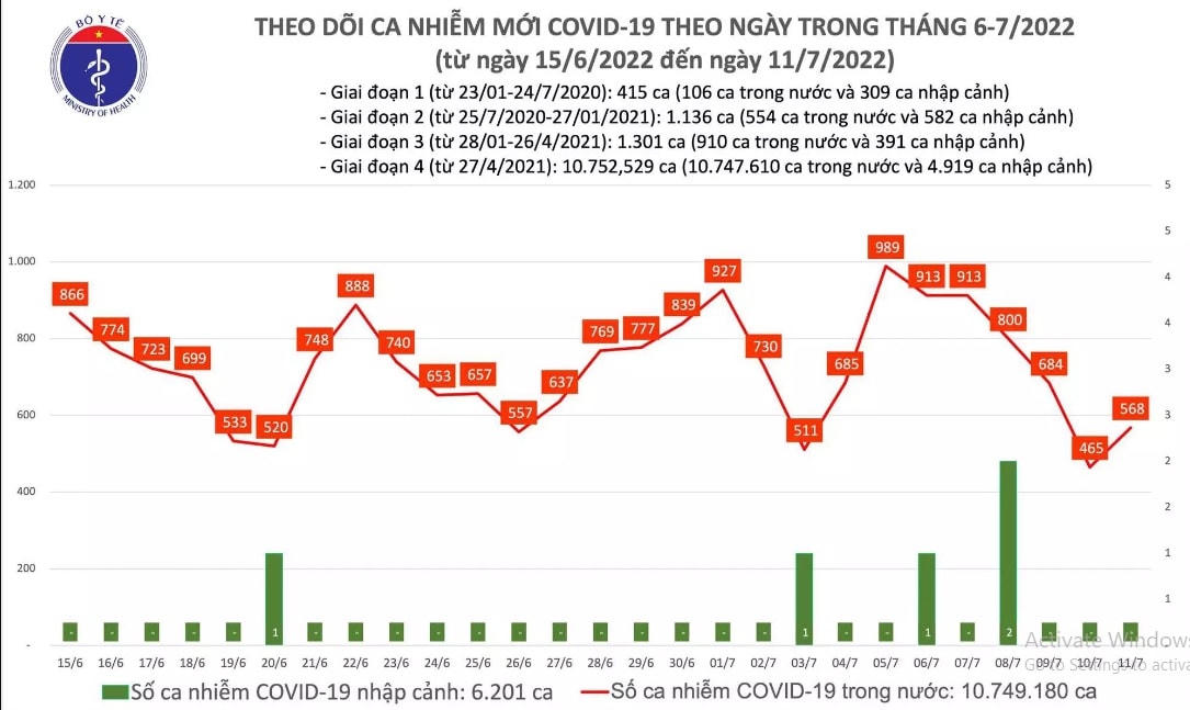 Biểu đồ số ca mắc Covid-19 thời gian gần đây tại Việt Nam.