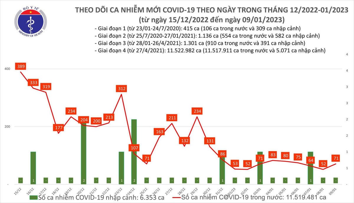 Biểu đồ số ca mắc Covid-19 tại Việt Nam thời gian qua.