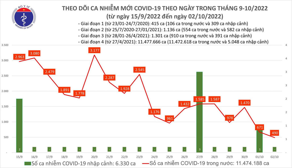 Biểu đố số ca mắc Covid-19 tại Việt Nam thời gian gần đây.