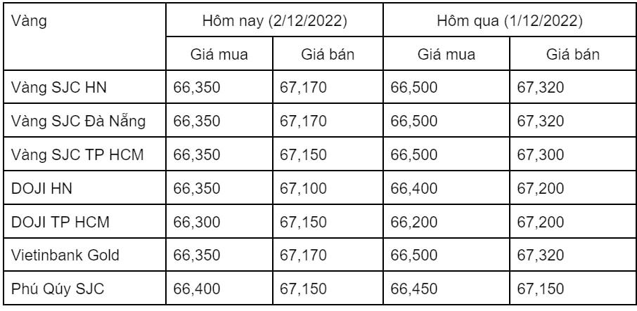 Giá vàng trong nước giảm nhẹ, ngược chiều tăng của giá vàng thế giới