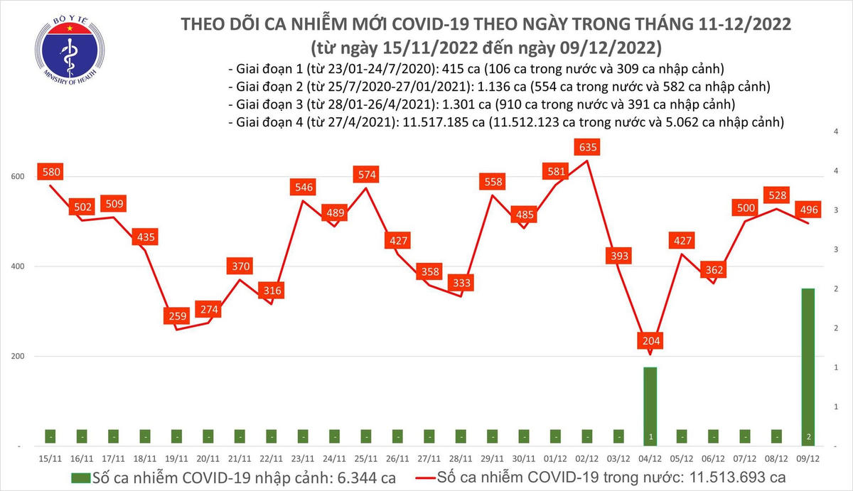Biểu đồ số ca mắc Covid-19 tại Việt Nam thời gian qua.