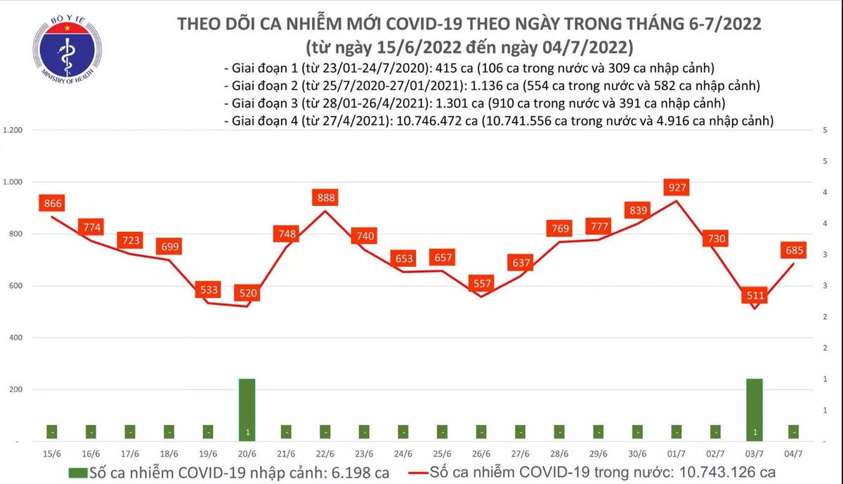 Biểu đồ ca mắc Covid-19 tại Việt Nam đến ngày 4/7.