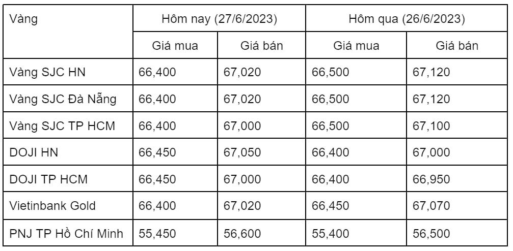 Ngày 27/6: Giá vàng trong nước biến động trái chiều