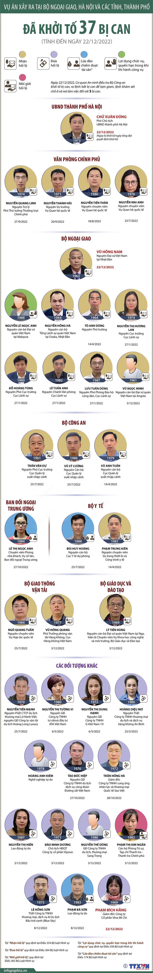 [Infographics] Vụ án Cục Lãnh sự, Bộ Ngoại giao: Đã khởi tố 37 bị can