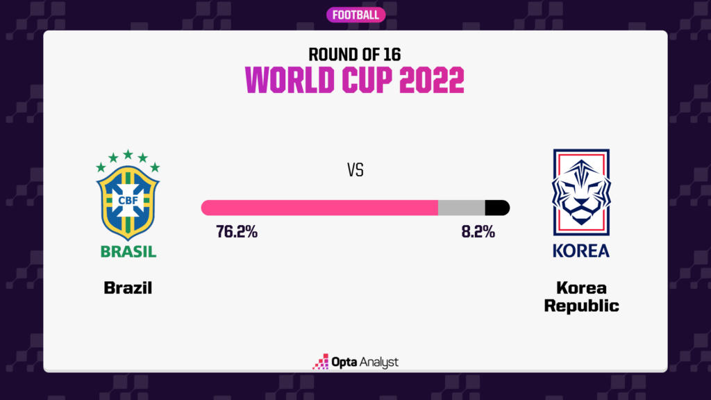 Ngoài Saudi Arabia trong ngày mở màn World Cup 2022, tất cả các đội bóng được siêu máy tính dự đoán có dưới 10% cơ hội chiến thắng đều nhận kết quả như nhau: 1 trận thua.
