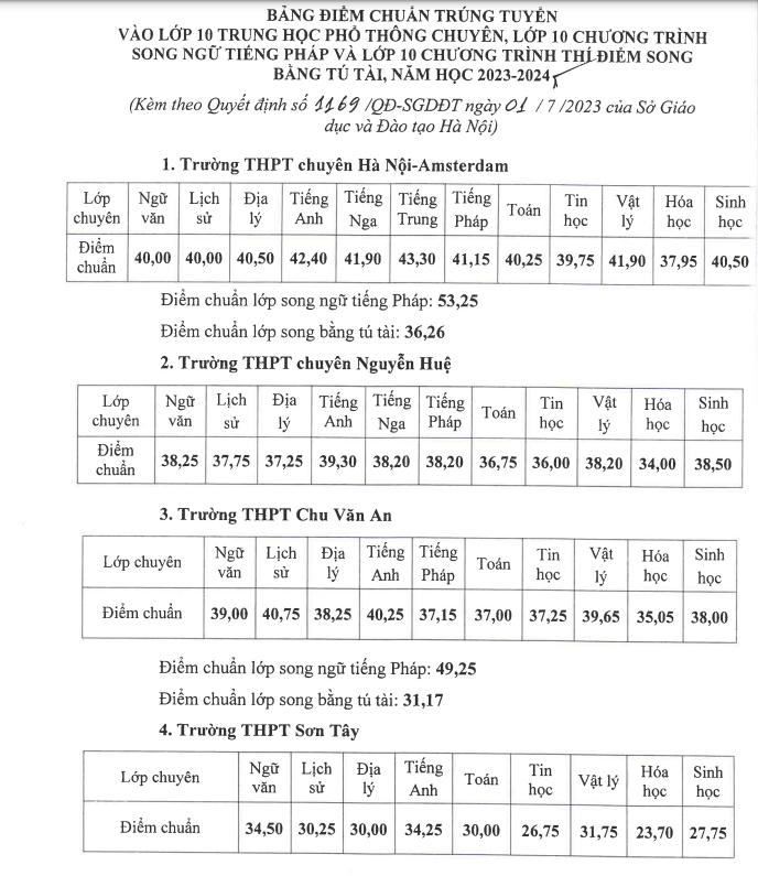 Điểm chuẩn vào lớp 10 các trường chuyên tại Hà Nội