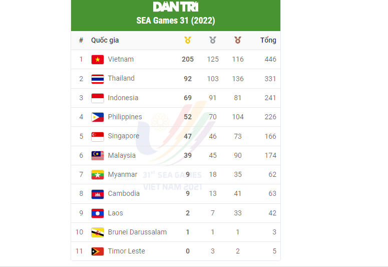 Bảng tổng sắp huy chương SEA Games.