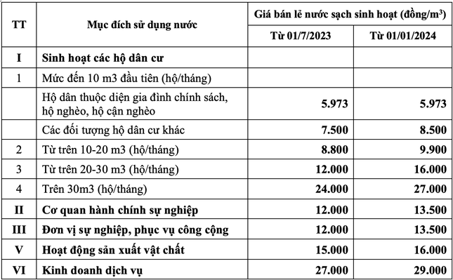 Phương án tăng giá bán lẻ nước sạch.