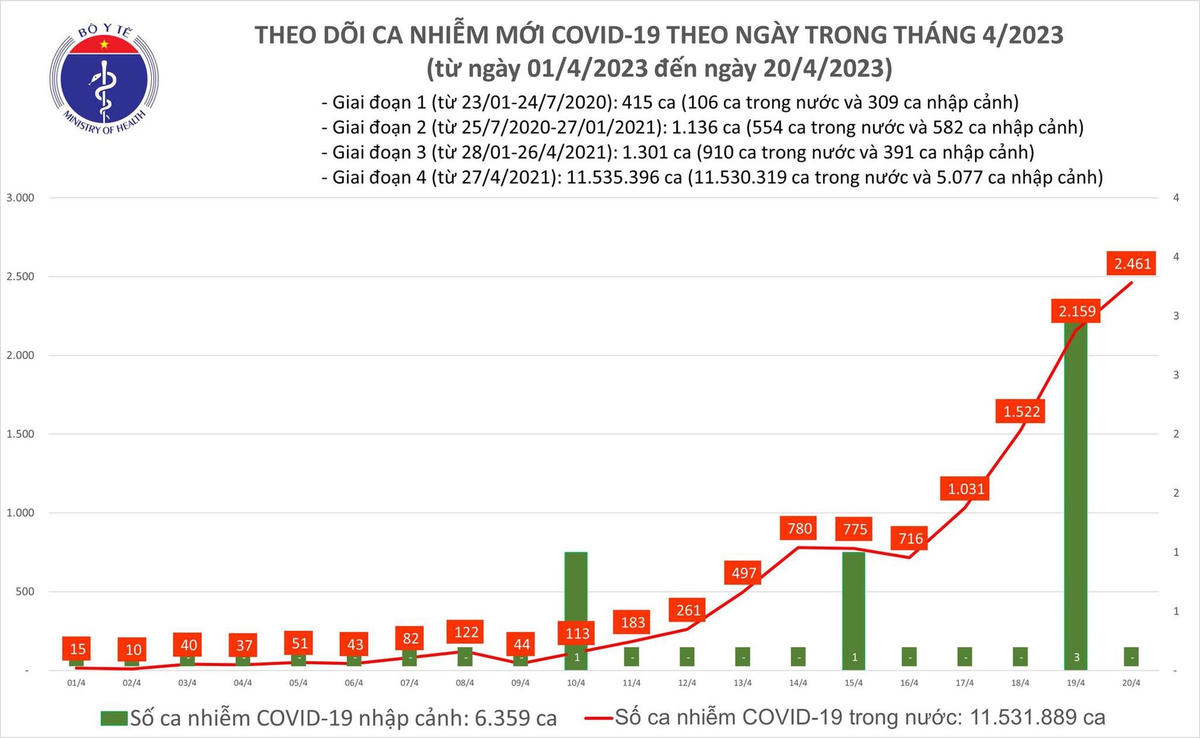 Biểu đồ số ca mắc Covid-19 tại Việt Nam thời gian qua.