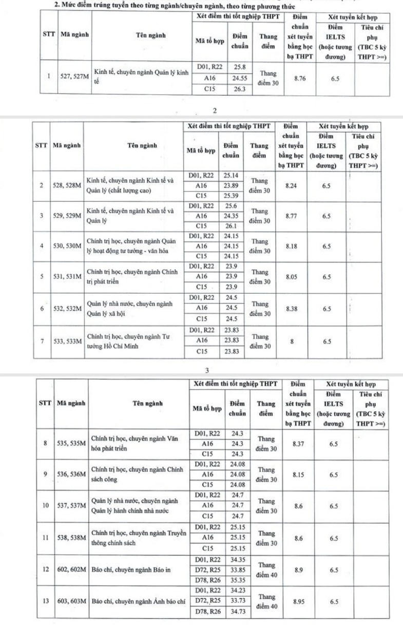 Học viện Báo chí và Tuyên truyền công bố điểm chuẩn, cao nhất 37,6 điểm