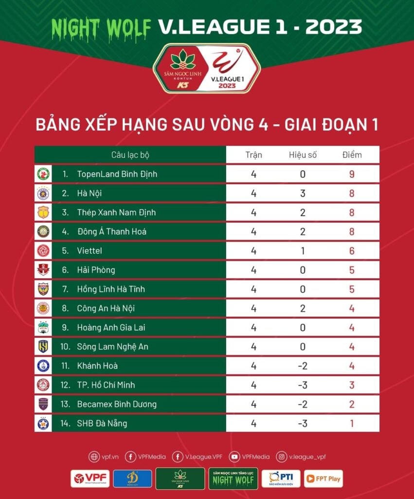 BXH sau vòng 4 V.League 1-2023. Ảnh: VPF.