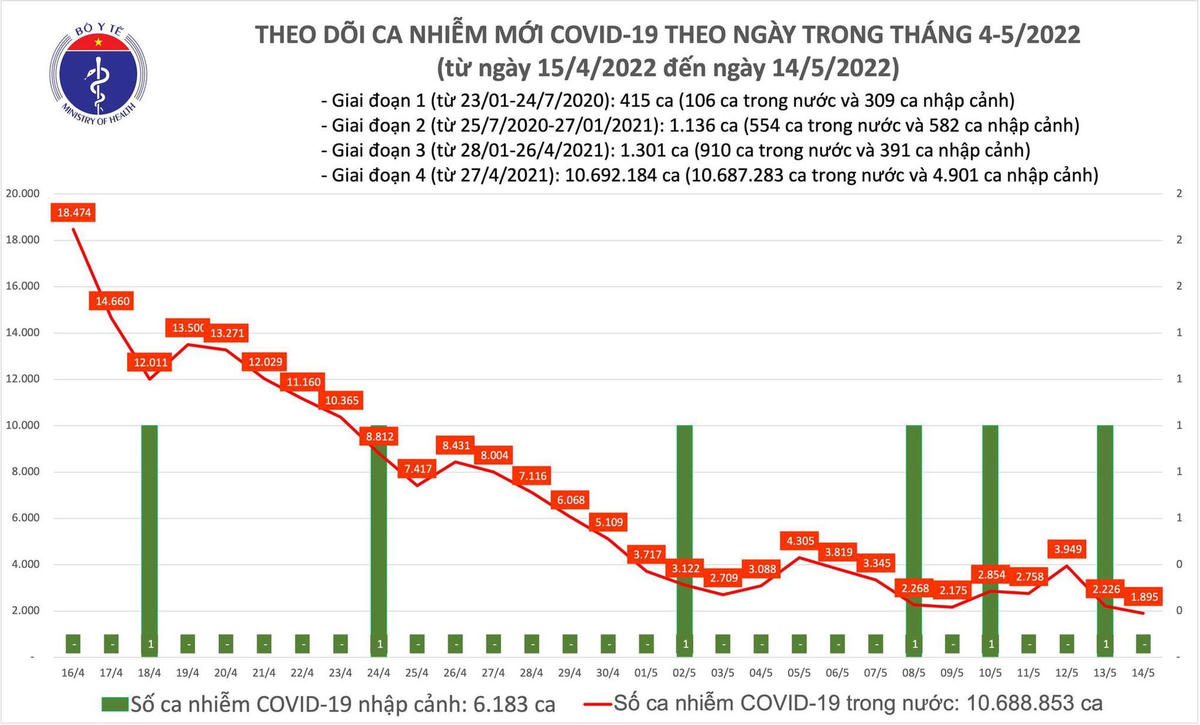 Biểu đồ số ca mắc Covid-19 tại Việt Nam đến ngày 14/5.