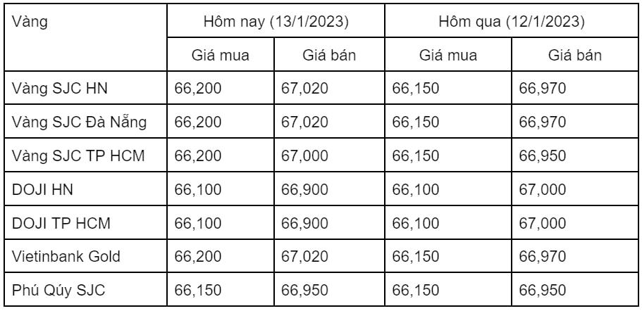 Giá vàng trong nước biến động nhẹ, giá vàng thế giới tăng mạnh