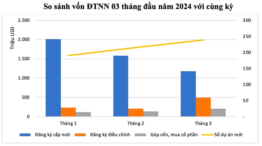 so-sanh-von-fdi-3-thang-dau-nam-so-voi-cung-ky.jpg