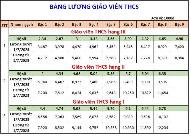 Bảng lương giáo viên thay đổi thế nào từ tháng 7 năm 2023?