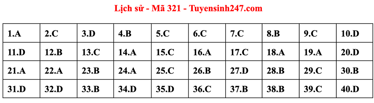 Gợi ý bài giải môn Lịch sử kỳ thi tốt nghiệp THPT năm 2023