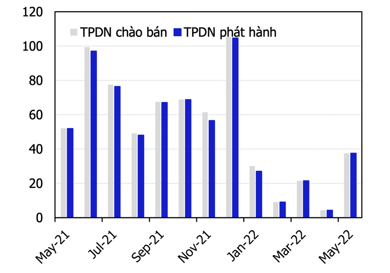 Khối lượng trái phiếu doanh nghiệp chào bán và phát hành, nghìn tỷ đồng. Nguồn: MBS.