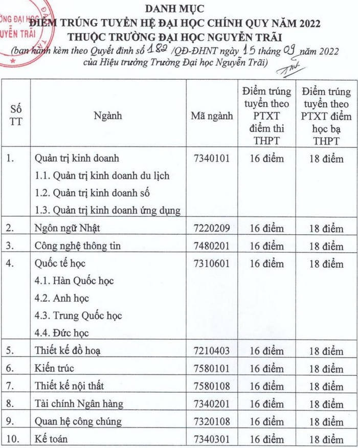 Điểm chuẩn đại học năm 2022: Nhiều ngành học chỉ 5 điểm/môn vẫn đỗ