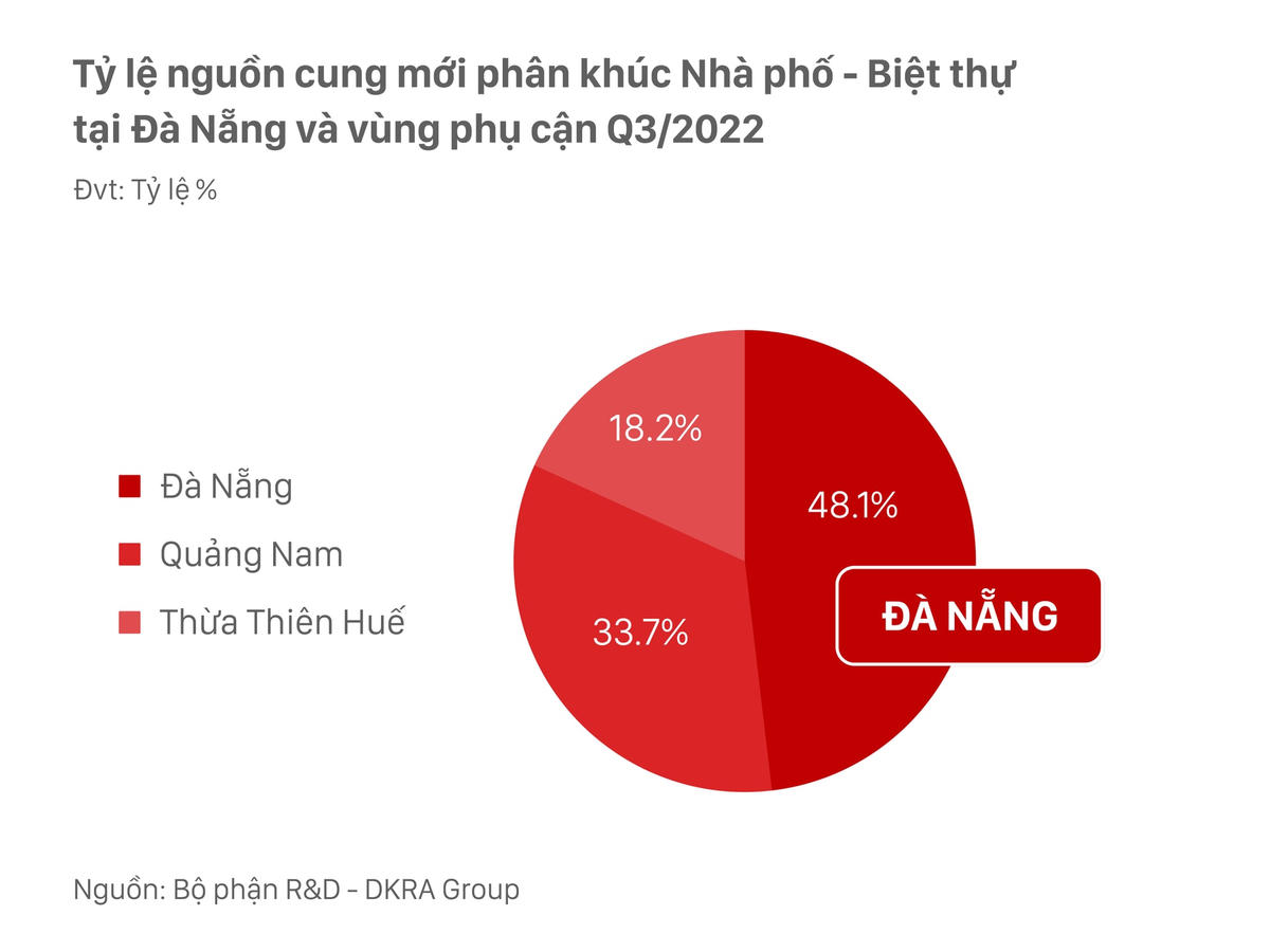 Thị trường bất động sản Đà Nẵng và vùng phụ cận Quý 3/2022