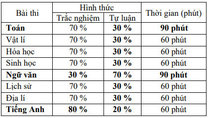 Thí sinh lưu ý gì khi thi đánh giá năng lực Trường Đại học Sư phạm Hà Nội?