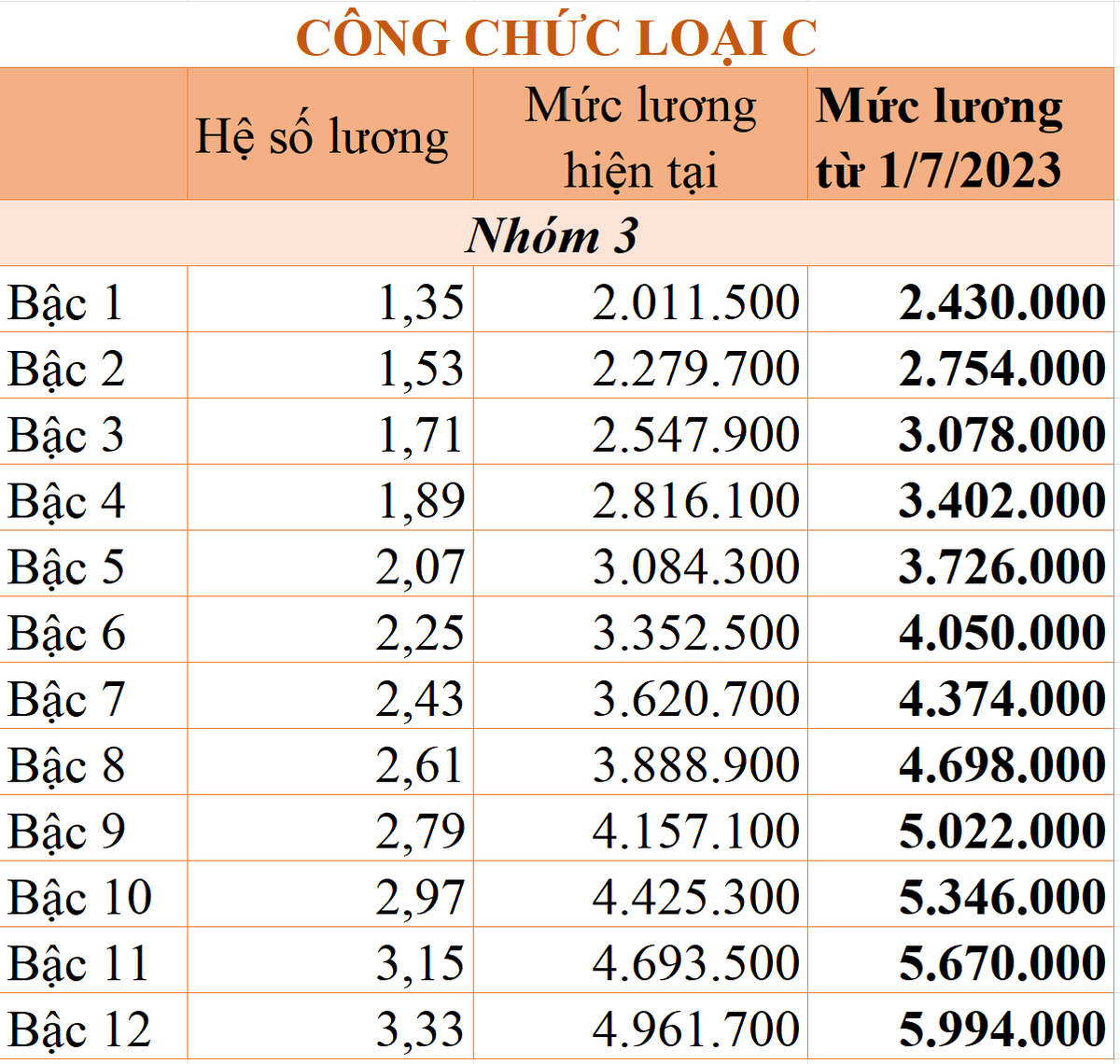 Từ 1/7/2023, cách tính tiền lương công chức thay đổi thế nào?