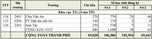 Chi tiết đăng ký dự tuyển vào lớp 10 tại Hà Nội: Trường nào có tỷ lệ chọi cao nhất?