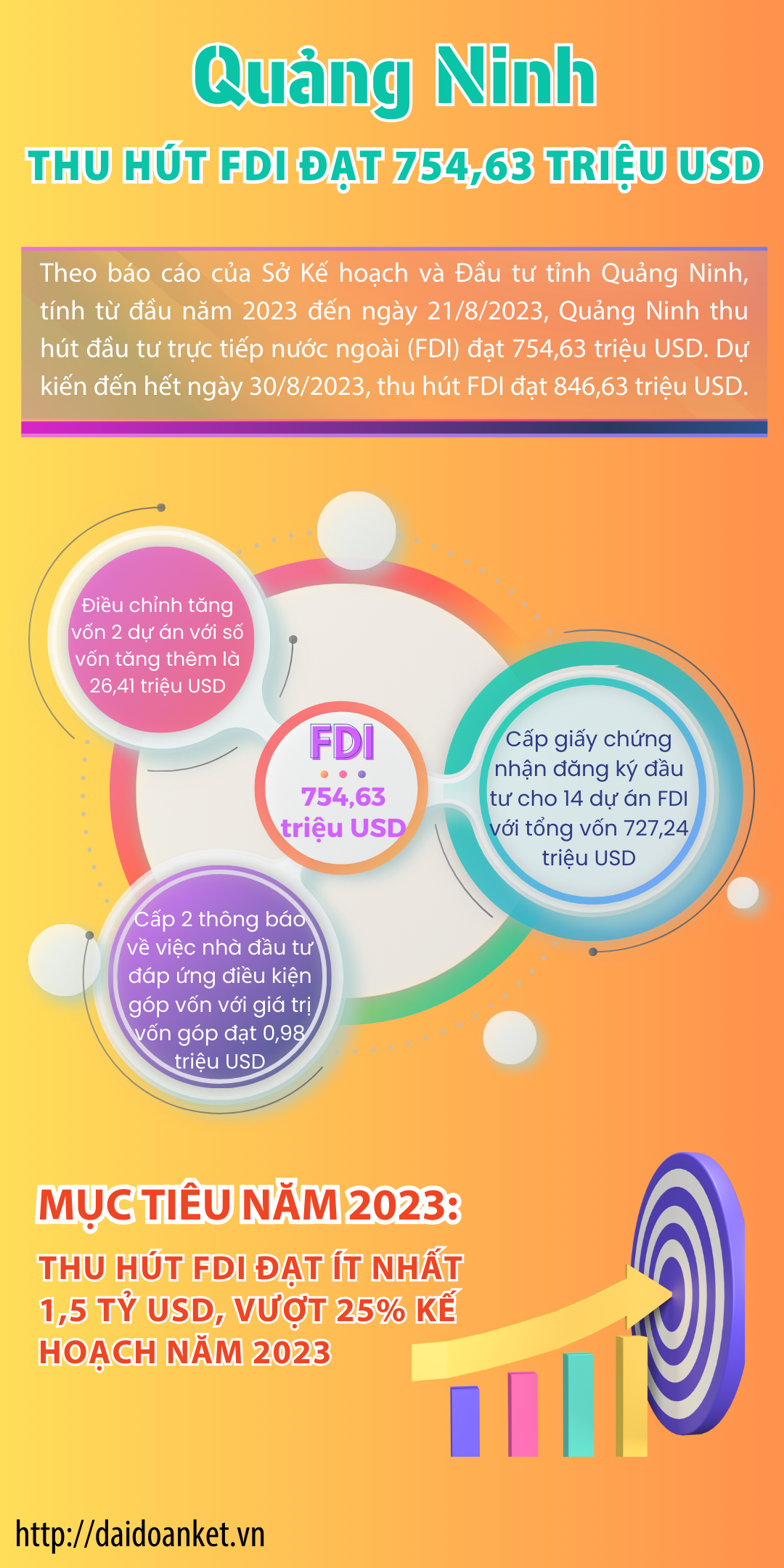 [Infographic] Quảng Ninh: Thu hút FDI đạt 754,63 triệu USD