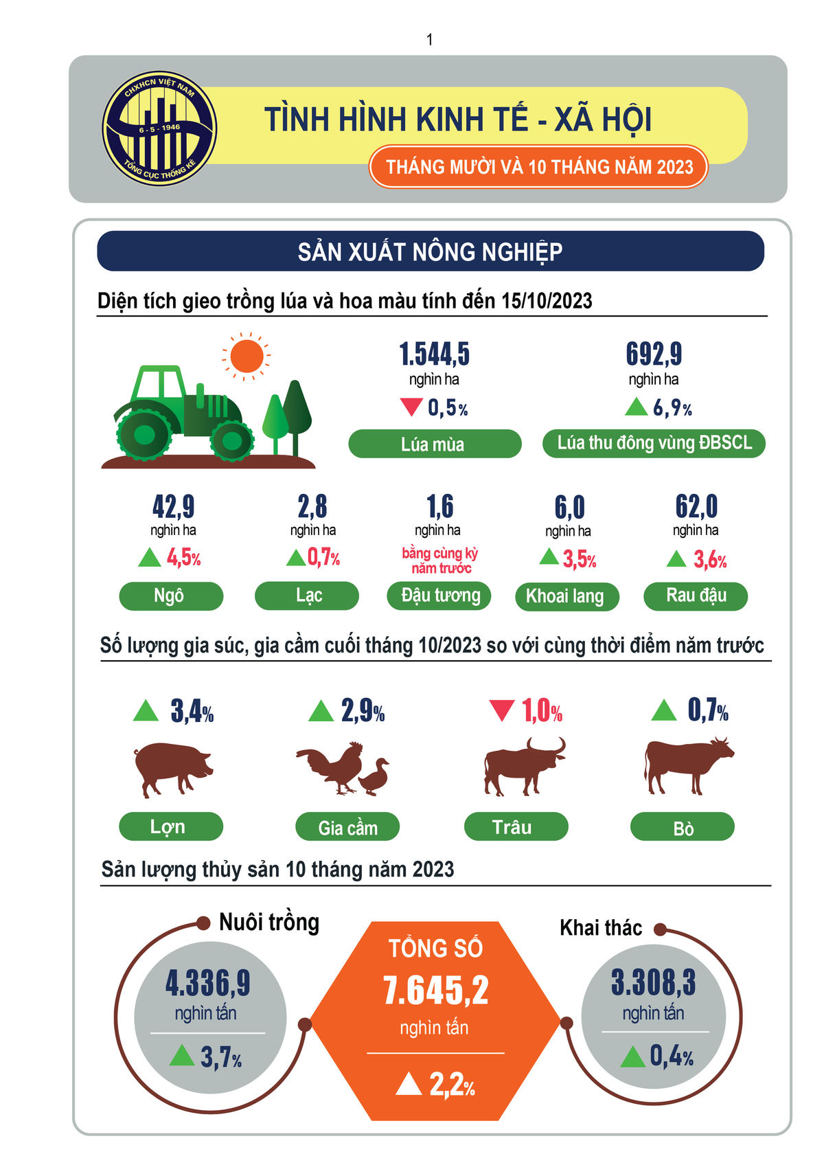 [Infographics] Tình hình kinh tế - xã hội Việt Nam tháng 10 và 10 tháng năm 2023