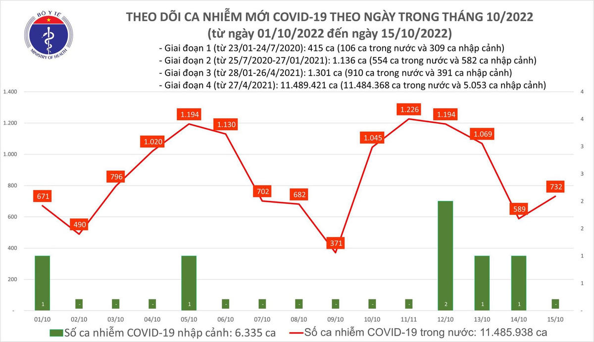 Biểu đồ số ca măc Covid-19 tại Việt Nam thời gian qua.