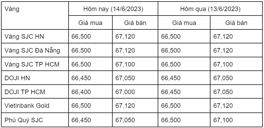 Ngày 14/6: Giá vàng SJC ổn định ở mức 67,12 triệu đồng/lượng
