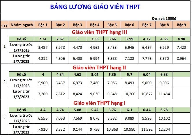 Bảng lương giáo viên thay đổi thế nào từ tháng 7 năm 2023?