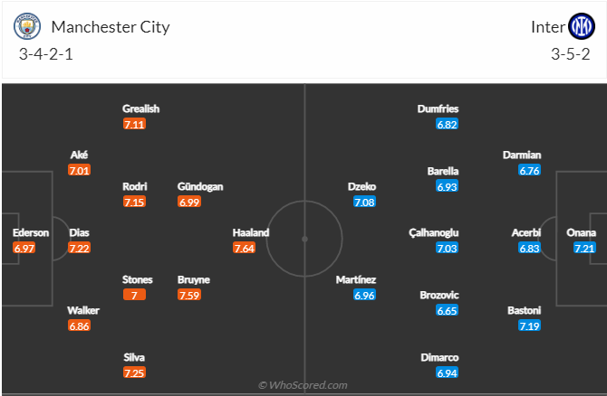 Đội hình xuất phát trận Man City với Inter Milan. Ảnh: Whoscored.