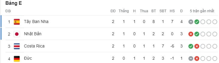 BXH bảng E.