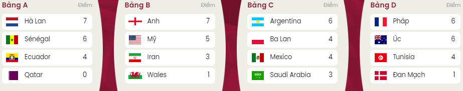 Lịch thi đấu World Cup 2022 hôm nay 2/12 và rạng sáng 3/12