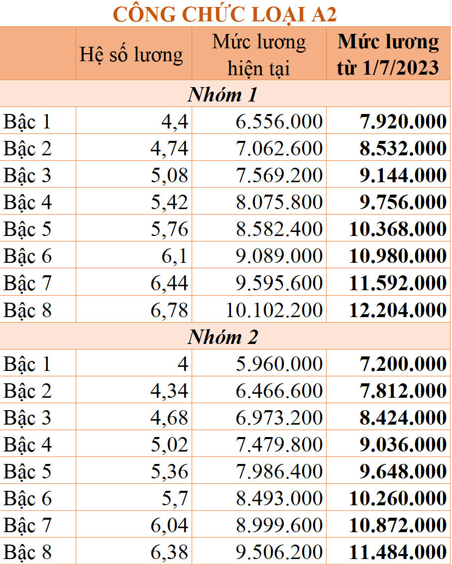 Từ 1/7, Bảng lương công chức, viên chức thay đổi thế nào?
