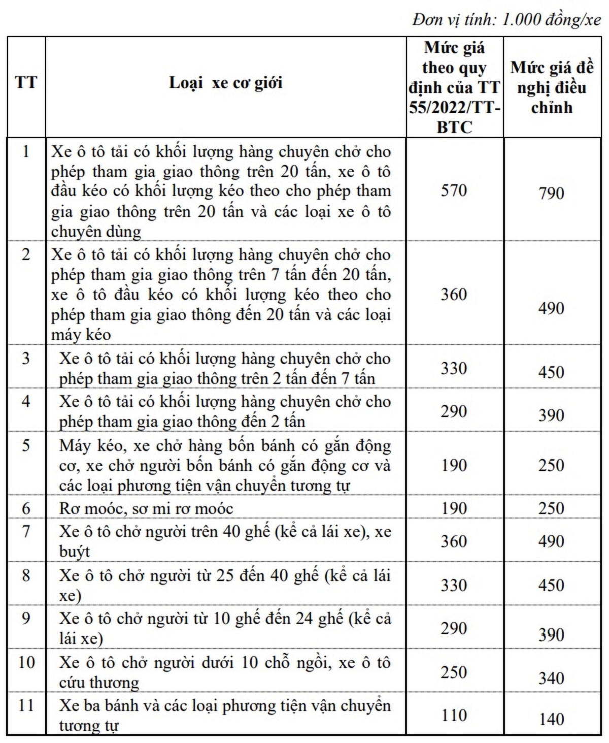 Bảng giá đề xuất tăng giá đăng kiểm.