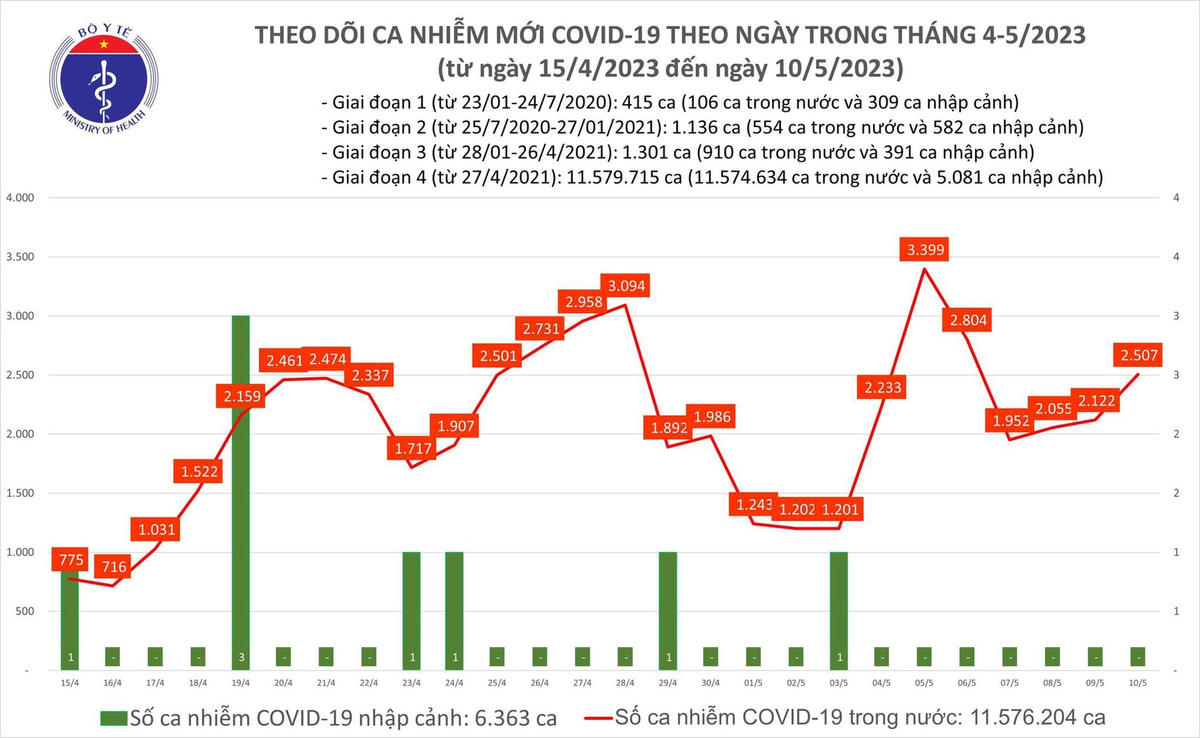 Biểu đồ số ca mắc Covid-19 tại Việt Nam thời gian qua.