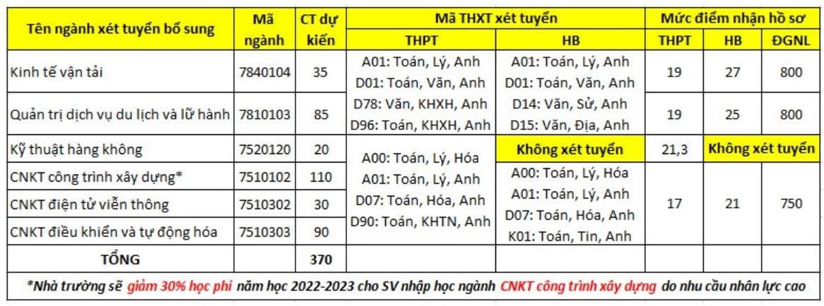 Chưa trúng tuyển đại học đợt 1, thí sinh còn cơ hội nào?