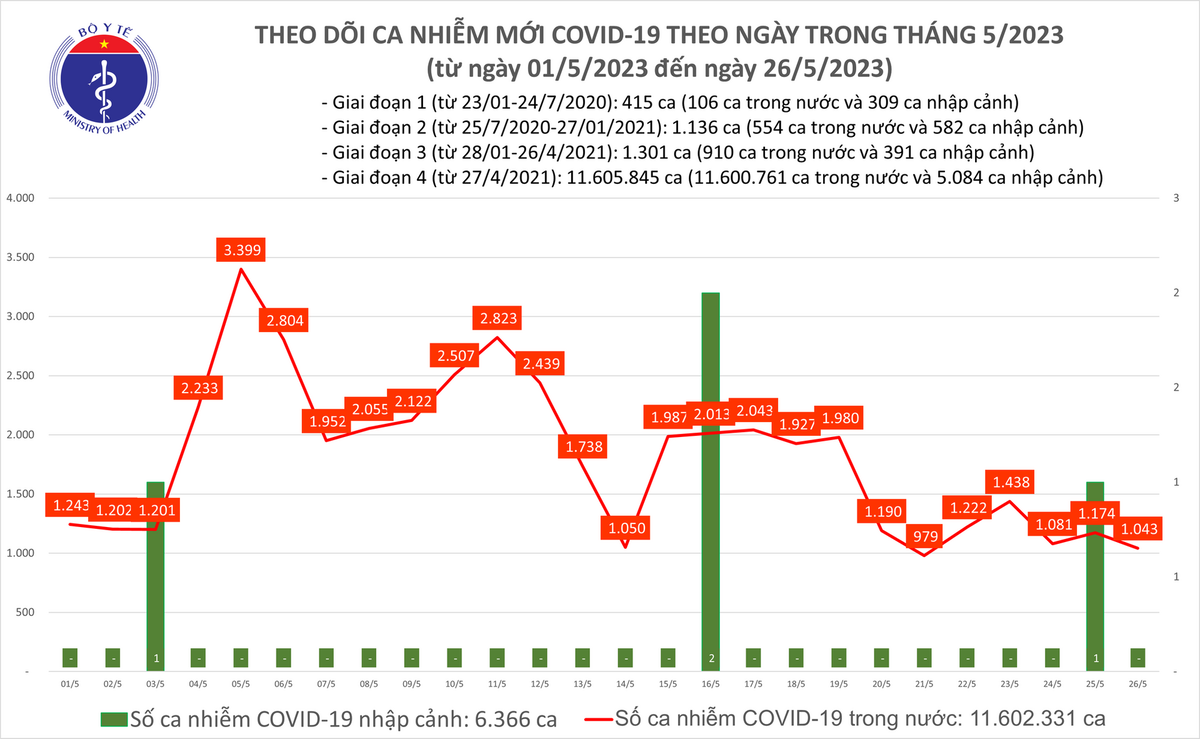 Biểu đố số ca mắc Covid-19 tại Việt Nam thời gian qua.  