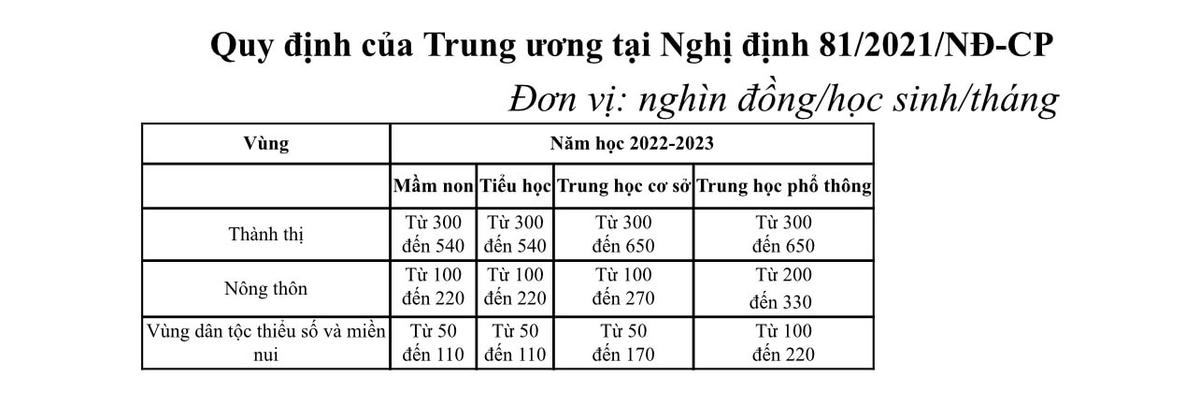 Hà Nội áp dụng mức thu học phí thấp nhất trong khung quy định của Chính phủ 